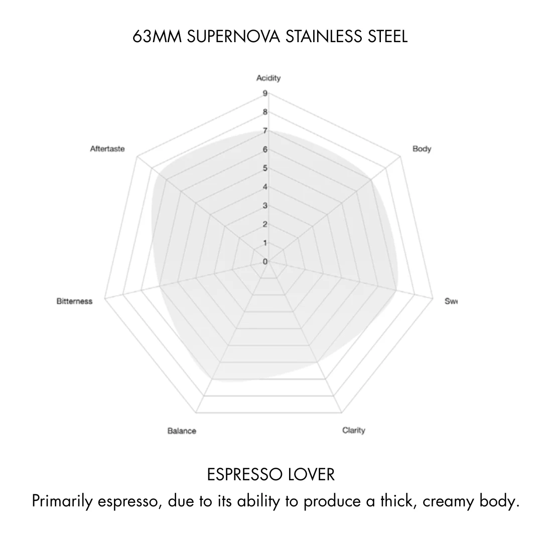 Supernova Stainless Steel 63mm Conical Burrs for VS6 Grinder - Image 5